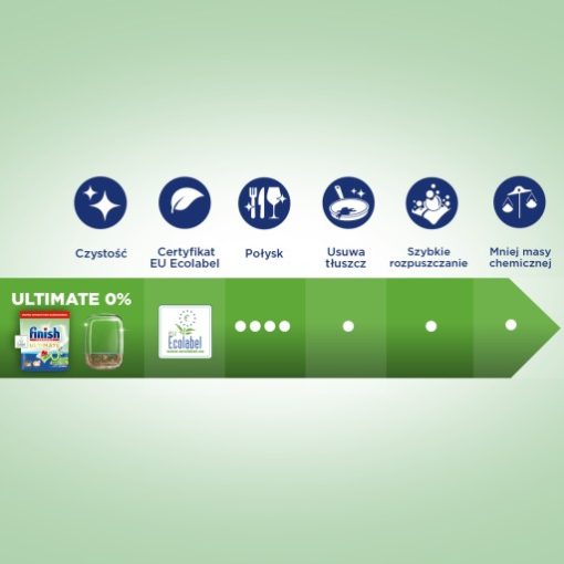 Finish Ultimate 0% Tabletki do Zmywarki 100 szt. - obrazek 8